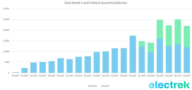 特斯拉第二季度交付新车2.2万辆 同比大增53%