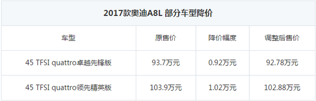 扛不住还是另有所图 奥迪A8L部分车型官降